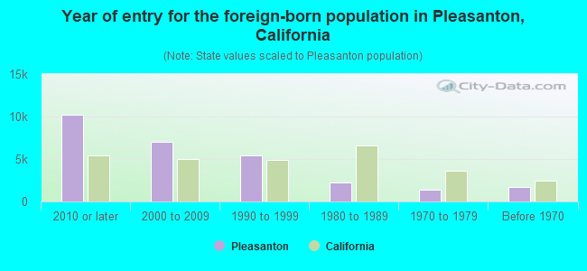 Year of entry for the foreign-born population in Pleasanton, California