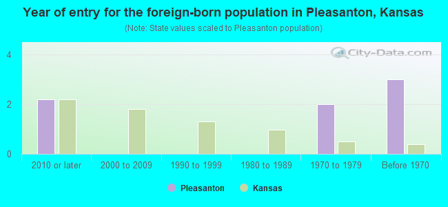 Year of entry for the foreign-born population in Pleasanton, Kansas