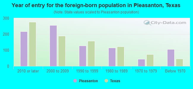 Year of entry for the foreign-born population in Pleasanton, Texas