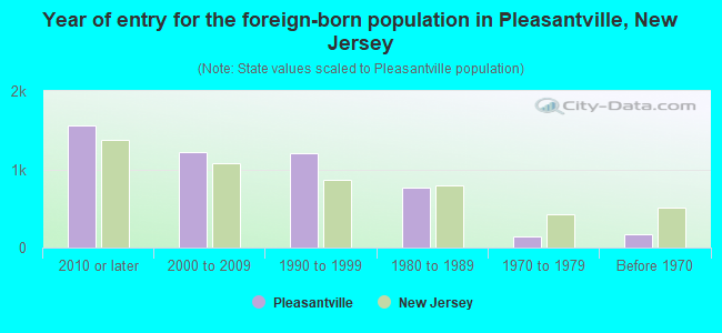 Year of entry for the foreign-born population in Pleasantville, New Jersey