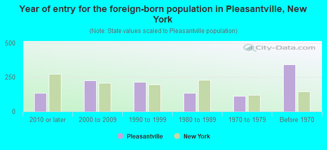 Year of entry for the foreign-born population in Pleasantville, New York