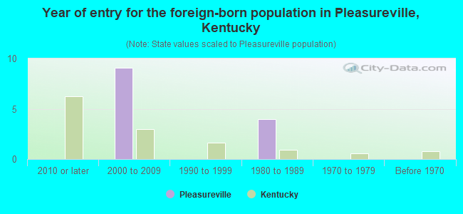 Year of entry for the foreign-born population in Pleasureville, Kentucky