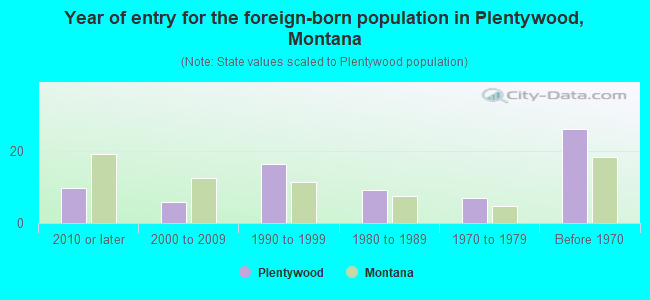 Year of entry for the foreign-born population in Plentywood, Montana