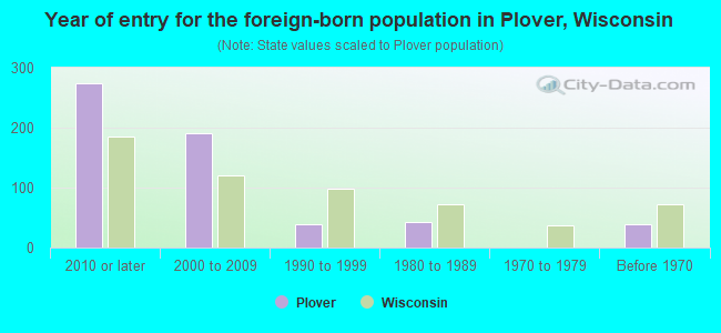 Year of entry for the foreign-born population in Plover, Wisconsin