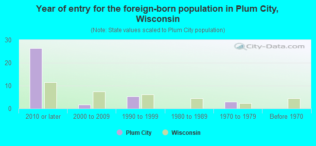 Year of entry for the foreign-born population in Plum City, Wisconsin