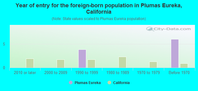 Year of entry for the foreign-born population in Plumas Eureka, California
