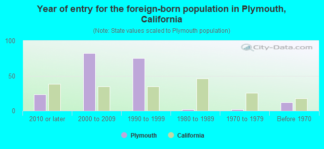 Year of entry for the foreign-born population in Plymouth, California