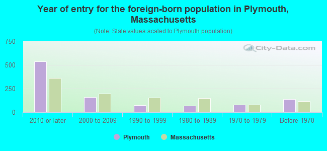 Year of entry for the foreign-born population in Plymouth, Massachusetts