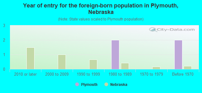 Year of entry for the foreign-born population in Plymouth, Nebraska