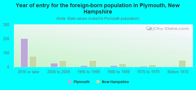 Year of entry for the foreign-born population in Plymouth, New Hampshire