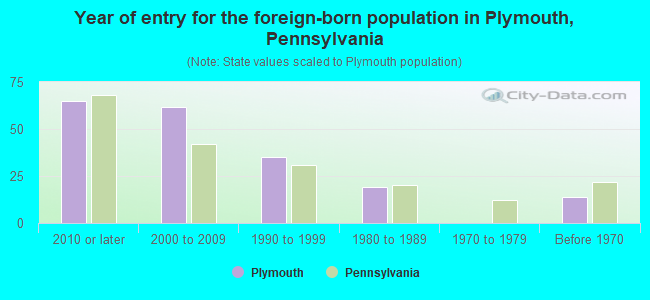 Year of entry for the foreign-born population in Plymouth, Pennsylvania