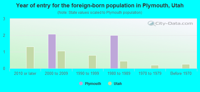 Year of entry for the foreign-born population in Plymouth, Utah