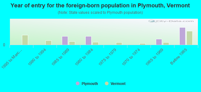 Year of entry for the foreign-born population in Plymouth, Vermont