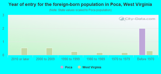 Year of entry for the foreign-born population in Poca, West Virginia