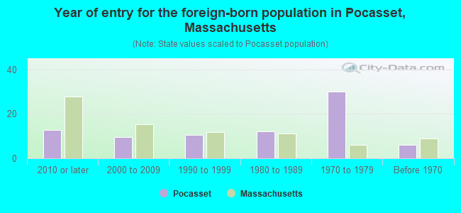 Year of entry for the foreign-born population in Pocasset, Massachusetts