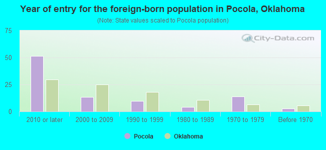 Year of entry for the foreign-born population in Pocola, Oklahoma