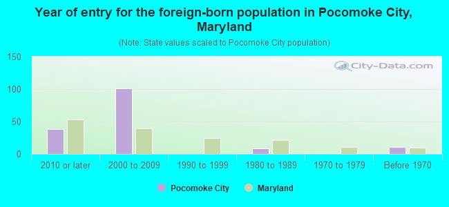 Year of entry for the foreign-born population in Pocomoke City, Maryland