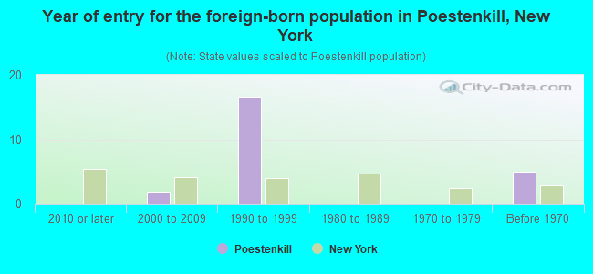 Year of entry for the foreign-born population in Poestenkill, New York