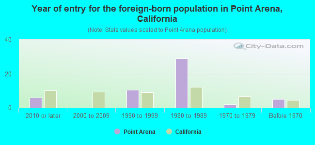 Year of entry for the foreign-born population in Point Arena, California