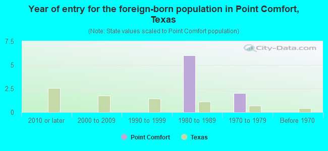 Year of entry for the foreign-born population in Point Comfort, Texas