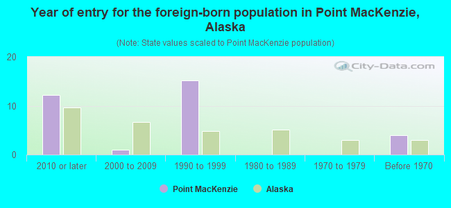 Year of entry for the foreign-born population in Point MacKenzie, Alaska