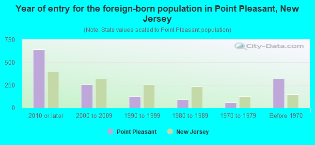 Year of entry for the foreign-born population in Point Pleasant, New Jersey