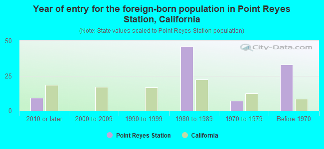 Year of entry for the foreign-born population in Point Reyes Station, California