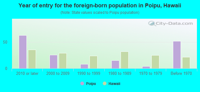Year of entry for the foreign-born population in Poipu, Hawaii