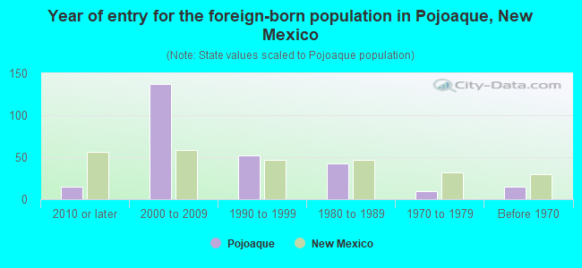 Year of entry for the foreign-born population in Pojoaque, New Mexico