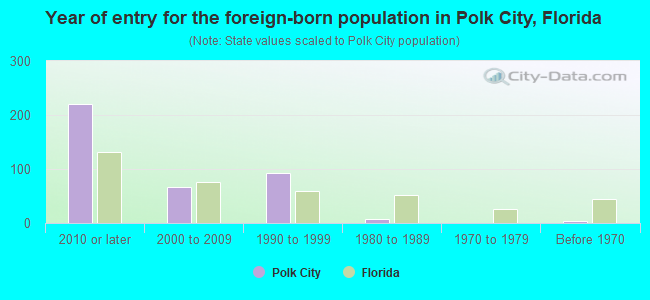 Year of entry for the foreign-born population in Polk City, Florida