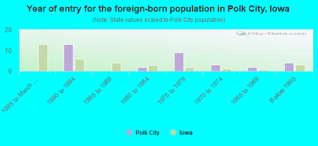 Year of entry for the foreign-born population in Polk City, Iowa