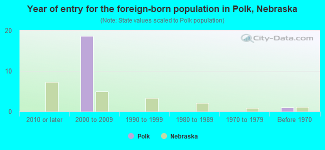 Year of entry for the foreign-born population in Polk, Nebraska