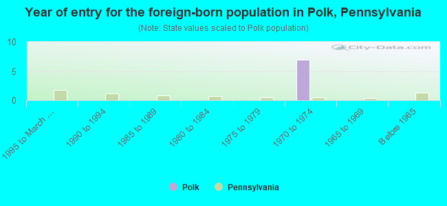 Year of entry for the foreign-born population in Polk, Pennsylvania