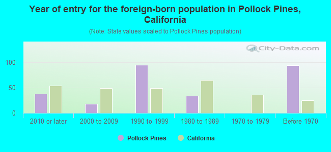 Year of entry for the foreign-born population in Pollock Pines, California