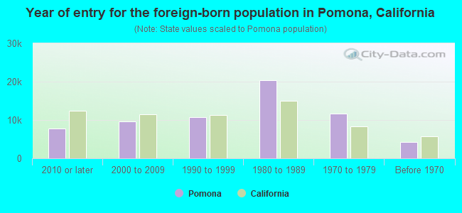 Year of entry for the foreign-born population in Pomona, California