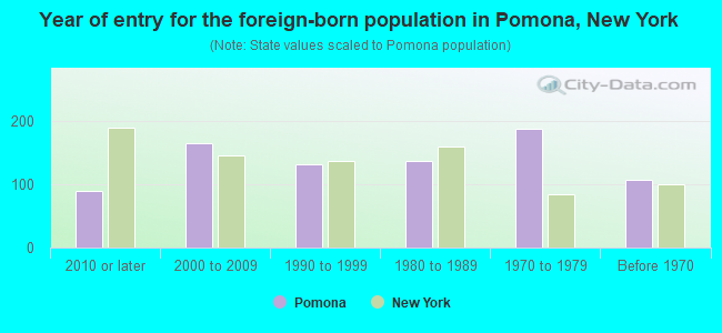 Year of entry for the foreign-born population in Pomona, New York
