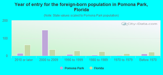 Year of entry for the foreign-born population in Pomona Park, Florida