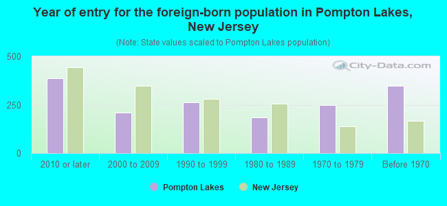 Year of entry for the foreign-born population in Pompton Lakes, New Jersey
