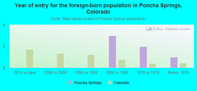 Year of entry for the foreign-born population in Poncha Springs, Colorado