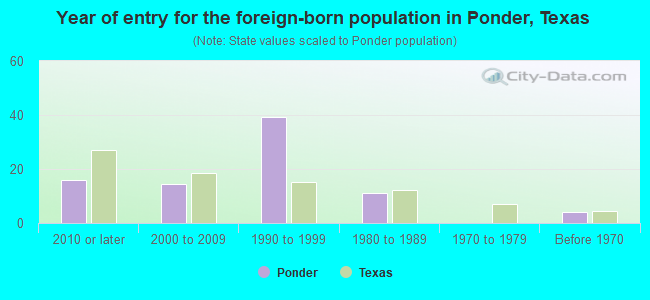 Year of entry for the foreign-born population in Ponder, Texas