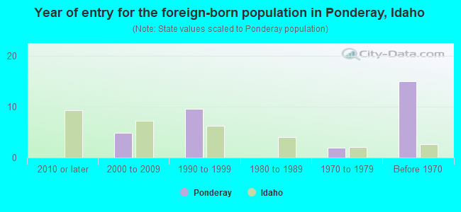 Year of entry for the foreign-born population in Ponderay, Idaho
