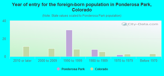 Year of entry for the foreign-born population in Ponderosa Park, Colorado