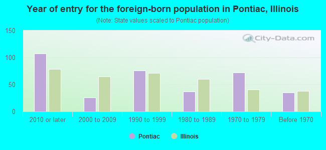 Year of entry for the foreign-born population in Pontiac, Illinois