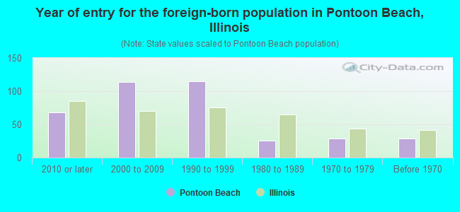 Year of entry for the foreign-born population in Pontoon Beach, Illinois