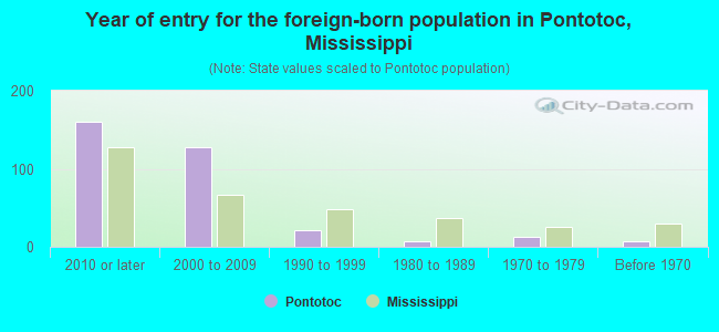 Year of entry for the foreign-born population in Pontotoc, Mississippi