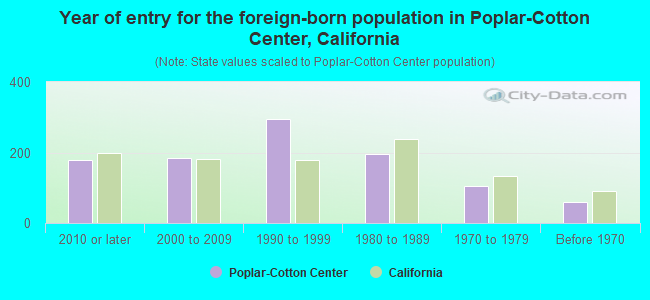 Year of entry for the foreign-born population in Poplar-Cotton Center, California