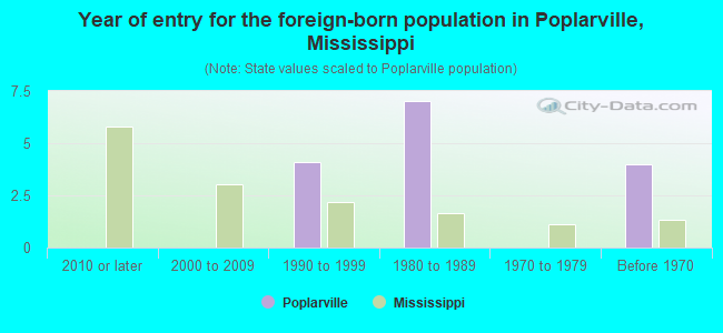 Year of entry for the foreign-born population in Poplarville, Mississippi