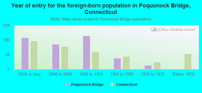 Year of entry for the foreign-born population in Poquonock Bridge, Connecticut