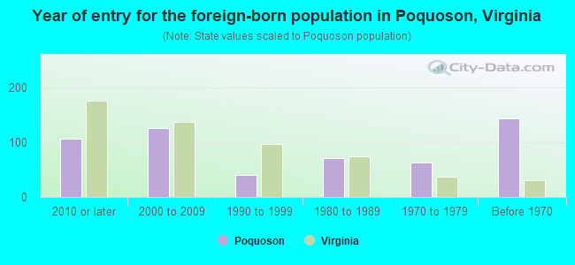 Year of entry for the foreign-born population in Poquoson, Virginia