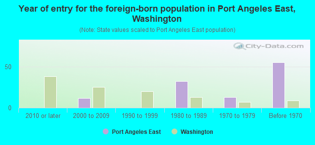 Year of entry for the foreign-born population in Port Angeles East, Washington